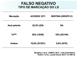 FALSO NEGATIVO
TIPO DE MARCAÇÃO DO LS
Boughey J et al., SABCS, 2013 – oral presentation.
Kuehn T et al., Lancet Oncol, 2013; 14: 609-18.
Marcação ACOSOG 1071 SENTINA (GRUPO C)
Azul patente 22,2% (2/9) NA
Tc99m 20% (10/50) 16% (23/144)
Ambos 10,8% (27/251) 8,6% (6/70)
 
