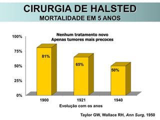 CIRURGIA DE HALSTED
MORTALIDADE EM 5 ANOS
0%
25%
50%
75%
100%
1900 1921 1940
81%
65%
50%
Evolução com os anos
Taylor GW, Wallace RH, Ann Surg, 1950
Nenhum tratamento novo
Apenas tumores mais precoces
 