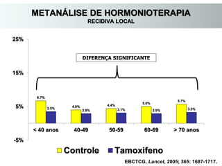 EBCTCG, Lancet, 2005; 365: 1687-1717.
METANÁLISE DE HORMONIOTERAPIA
RECIDIVA LOCAL
6.7%
4.0% 4.4%
5.0%
5.7%
3.5%
2.9% 3.1% 2.9% 3.3%
-5%
5%
15%
25%
< 40 anos 40-49 50-59 60-69 > 70 anos
Controle Tamoxifeno
DIFERENÇA SIGNIFICANTE
 