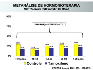 EBCTCG, Lancet, 2005; 365: 1687-1717.
METANÁLISE DE HORMONIOTERAPIA
MORTALIDADE POR CÂNCER DE MAMA
29.9%
19.2%
25.7%
29.5% 31.1%
17.7%
15.5%
20.7% 20.8%
23.3%
0%
25%
50%
75%
100%
< 40 anos 40-49 50-59 60-69 > 70 anos
Controle Tamoxifeno
DIFERENÇA SIGNIFICANTE
 