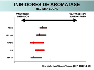 0 1 2
MA-17
IES
GABG
BIG I-98
ATAC
VANTAGEM P/
TAMOXIFENO
VANTAGEM
INIBIDOR
INIBIDORES DE AROMATASE
RECIDIVA LOCAL
Hind et al., Healt Technol Assess, 2007; 11(26):1-134
 