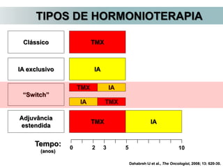 Dahabreh IJ et al., The Oncologist, 2008; 13: 620-30.
TIPOS DE HORMONIOTERAPIA
Clássico
IA exclusivo
“Switch”
Adjuvância
estendida
TMX
IA
IA
TMXIA
TMX
TMX IA
Tempo:
(anos)
0 2 53 10
 