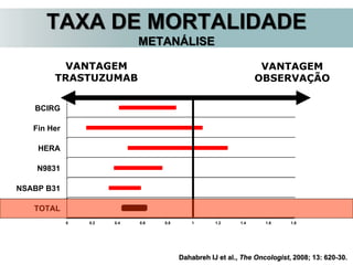 0 0.2 0.4 0.6 0.8 1 1.2 1.4 1.6 1.8
TOTAL
NSABP B31
N9831
HERA
Fin Her
BCIRG
VANTAGEM
TRASTUZUMAB
VANTAGEM
OBSERVAÇÃO
TAXA DE MORTALIDADE
METANÁLISE
Dahabreh IJ et al., The Oncologist, 2008; 13: 620-30.
 