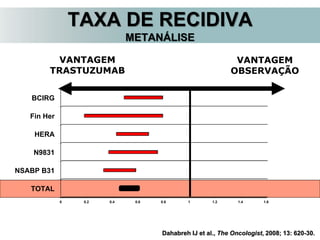 0 0.2 0.4 0.6 0.8 1 1.2 1.4 1.6
TOTAL
NSABP B31
N9831
HERA
Fin Her
BCIRG
VANTAGEM
TRASTUZUMAB
VANTAGEM
OBSERVAÇÃO
TAXA DE RECIDIVA
METANÁLISE
Dahabreh IJ et al., The Oncologist, 2008; 13: 620-30.
 