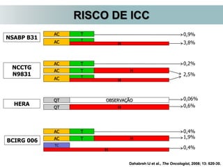 Dahabreh IJ et al., The Oncologist, 2008; 13: 620-30.
RISCO DE ICC
NCCTG
N9831
AC T
H
AC T
AC T H
NSABP B31
AC T
AC T
H
HERA
QT
QT
OBSERVAÇÃO
H
BCIRG 006
AC T
AC T H
H
TC
0,9%
3,8%
0,2%
2,5%
0,06%
0,6%
1,9%
0,4%
0,4%
 