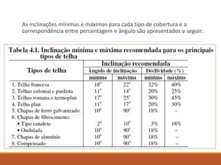 As inclinações mínimas e máximas para cada tipo de cobertura e a
correspondência entre percentagem e ângulo são apresentados a seguir:
 