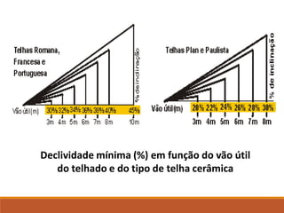 Declividade mínima (%) em função do vão útil
do telhado e do tipo de telha cerâmica
 