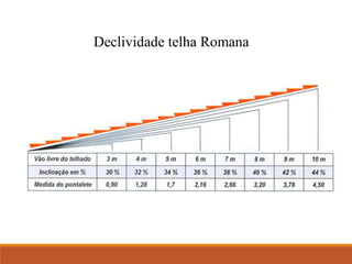 Declividade telha Romana
 