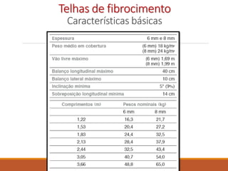 Telhas de fibrocimento
Características básicas
 