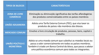 TIPOS DE BLOCOS CARACTERÍSTICAS
ZONA DE LIVRE
COMÉRCIO
Eliminação ou diminuição significativa das tarifas alfandegárias
dos produtos comercializados entre os países-membros
UNIÃO ADUANEIRA
Adota uma Tarifa Externa Comum (TEC), que visa taxar os
produtos de países não membros dos blocos.
MERCADO COMUM
Envolve a livre circulação de produtos, pessoas, bens, capital e
trabalho.
UNIÃO POLÍTICA E
MONETÁRIA
Adota-se uma moeda comum que substitui as moedas locais ou
passa a valer comercialmente em todos os países-membros.
Também é criado um Banco Central do bloco, que passa a adotar
uma política econômica comum para todos os integrantes.
 