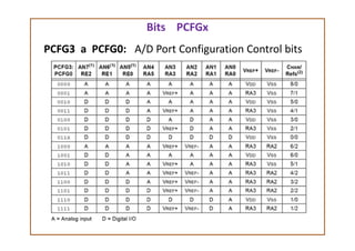Bits PCFGx
PCFG3 a PCFG0: A/D Port Configuration Control bits
 