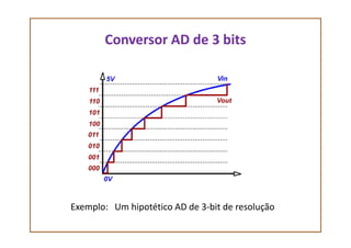 Conversor AD de 3 bits
Exemplo: Um hipotético AD de 3-bit de resolução
 