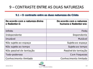 9 – CONTRASTE ENTRE AS DUAS NATUREZAS
9.1 –O contraste entre as duas naturezas de Cristo
De acordo com a natureza divina
o Redentor é:
De acordo com a natureza
humana o Redentor era:
Infinito Finito
Independente Dependente
Imutável Mutável
Não sujeito ao espaço Sujeito ao espaço
Não sujeito ao tempo Sujeito ao tempo
Não passível de tentação Passível de tentação
Todo-poderoso Com fraquezas
Conhecimento ilimitado Conhecimento limitado
18/6/2013 60
 