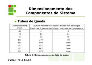 Dimensionamento dos
Componentes do Sistema
Tubos de Queda
Tabela 4 - Dimensionamento do tubo de queda.
 