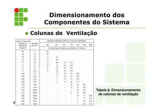 Dimensionamento dos
Componentes do Sistema
Colunas de Ventilação
Tabela 8. Dimensionamento
de colunas de ventilação
 
