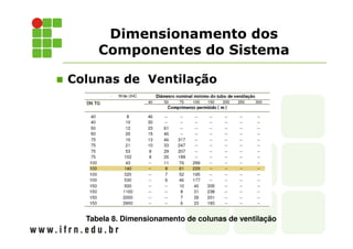 Dimensionamento dos
Componentes do Sistema
Colunas de Ventilação
Tabela 8. Dimensionamento de colunas de ventilação
 
