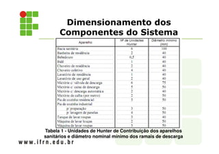 Dimensionamento dos
Componentes do Sistema
Tabela 1 - Unidades de Hunter de Contribuição dos aparelhos
sanitários e diâmetro nominal mínimo dos ramais de descarga
 