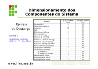 Dimensionamento dos
Componentes do Sistema
Ramais
de Descarga
 