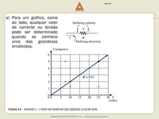 FIGURA 4.6 GRÁFICO V – I PARA UM RESISTOR QUE OBEDECE À LEI DE OHM. 
slide 40 
a) Para um gráfico, como 
ao lado, qualquer valor 
de corrente ou tensão 
pode ser determinado 
quando se conhece 
uma das grandezas 
envolvidas. 
 