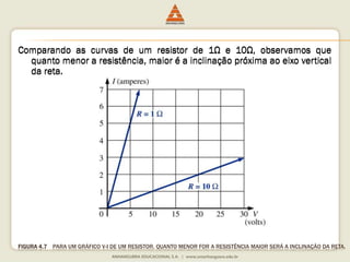 Comparando as curvas de um resistor de 1Ω e 10Ω, observamos que 
quanto menor a resistência, maior é a inclinação próxima ao eixo vertical 
da reta. 
FIGURA 4.7 PARA UM GRÁFICO V-I DE UM RESISTOR, QUANTO MENOR FOR A RESISTÊNCIA MAIOR SERÁ A INCLINAÇÃO DA RETA. 
 