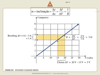 FIGURA 4.8 APLICANDO A EQUAÇÃO ABAIXO: 
slide 42 
I 
 
V R 
y 
x 
m 
1 
 
inclinação  
 
 
 
  
 