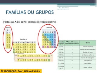 Prof. Maiquel Vieira
                                                 engmaiquel@gmail.com



   FAMÍLIAS OU GRUPOS
 Famílias A ou zero: elementos representativos




ELABORAÇÃO: Prof. Máiquel Vieira
 