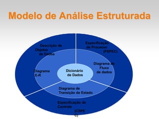 Modelo de Análise Estruturada
Diagrama de
Fluxo
de dados
Diagrama
E-R
Dicionário
de Dados
Diagrama de
Transição de Estado
Especificação
de Processo
(PSPEC)
Descrição de
Objetos
de Dados
Especificação de
Controle
(CSPE
C)
 