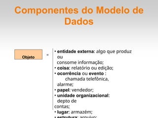 Componentes do Modelo de
Dados
Objeto
=
• entidade externa: algo que produz
ou
consome informação;
• coisa: relatório ou edição;
• ocorrência ou evento :
chamada telefônica,
alarme;
• papel: vendedor;
• unidade organizacional:
depto de
contas;
• lugar: armazém;
 