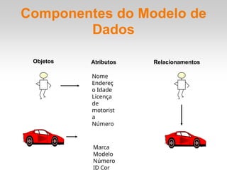 Componentes do Modelo de
Dados
Objetos Atributos Relacionamentos
Nome
Endereç
o Idade
Licença
de
motorist
a
Número
Marca
Modelo
Número
ID Cor
 