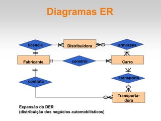 Diagramas ER
Expansão do DER
(distribuição dos negócios automobilísticos)
Fabricante Carro
constrói
Distribuidora
Transporta-
dora
transporta
armazena
licencia
contrata
 