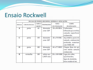 Ensaio Rockwell
 