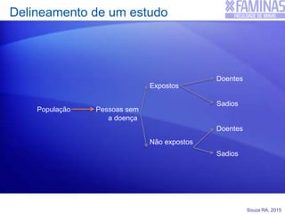 Souza RA, 2015
Delineamento de um estudo
Pessoas sem
a doença
População
Expostos
Não expostos
Doentes
Sadios
Doentes
Sadios
 