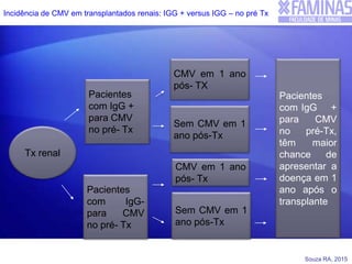 Souza RA, 2015
Incidência de CMV em transplantados renais: IGG + versus IGG – no pré Tx
Tx renal
Pacientes
com IgG +
para CMV
no pré- Tx
Sem CMV em 1
ano pós-Tx
Sem CMV em 1
ano pós-Tx
CMV em 1 ano
pós- TX
CMV em 1 ano
pós- Tx
Pacientes
com IgG +
para CMV
no pré-Tx,
têm maior
chance de
apresentar a
doença em 1
ano após o
transplante
Pacientes
com IgG-
para CMV
no pré- Tx
 