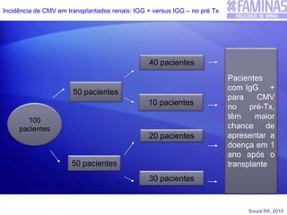 Souza RA, 2015
Incidência de CMV em transplantados renais: IGG + versus IGG – no pré Tx
100
pacientes
50 pacientes
30 pacientes
10 pacientes
40 pacientes
20 pacientes
Pacientes
com IgG +
para CMV
no pré-Tx,
têm maior
chance de
apresentar a
doença em 1
ano após o
transplante50 pacientes
 