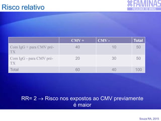 Souza RA, 2015
Risco relativo
RR= 2  Risco nos expostos ao CMV previamente
é maior
CMV + CMV - Total
Com IgG + para CMV pré-
TX
40 10 50
Com IgG - para CMV pré-
TX
20 30 50
Total 60 40 100
 