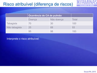 Souza RA, 2015
Risco atribuível (diferença de riscos)
Interprete o risco atribuível:
Ocorrência de CA de pulmão
Doença Não doença Total
Tabagista 70 30 100
Não tabagista 25 68 93
95 98 193
 