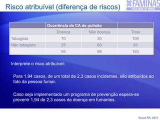 Souza RA, 2015
Risco atribuível (diferença de riscos)
Interprete o risco atribuível:
Ocorrência de CA de pulmão
Doença Não doença Total
Tabagista 70 30 100
Não tabagista 25 68 93
95 98 193
Para 1,94 casos, de um total de 2,3 casos incidentes, são atribuídos ao
fato da pessoa fumar.
Caso seja implementado um programa de prevenção espera-se
prevenir 1,94 de 2,3 casos da doença em fumantes.
 