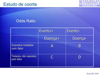 Souza RA, 2015
Estudo de coorte
Odds Ratio
Evento+ Evento-
Doença+ Doença-
Expostos tratados
com fator
A B
Tratados não expostos
sem fator
C D
 