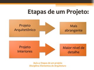Aula 4: Etapas de um projeto
Disciplina: Elementos de Arquitetura
Etapas de um Projeto:
Projeto
Arquitetônico
Mais
abrangente
Projeto
Interiores
Maior nível de
detalhe
 