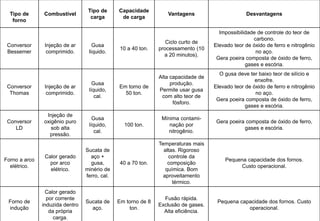 Profº Villardo
15
Ferro e Aço
Tipo de
forno
Combustível
Tipo de
carga
Capacidade
de carga
Vantagens Desvantagens
Conversor
Bessemer
Injeção de ar
comprimido.
Gusa
líquido.
10 a 40 ton.
Ciclo curto de
processamento (10
a 20 minutos).
Impossibilidade de controle do teor de
carbono.
Elevado teor de óxido de ferro e nitrogênio
no aço.
Gera poeira composta de óxido de ferro,
gases e escória.
Conversor
Thomas
Injeção de ar
comprimido.
Gusa
líquido,
cal.
Em torno de
50 ton.
Alta capacidade de
produção.
Permite usar gusa
com alto teor de
fósforo.
O gusa deve ter baixo teor de silício e
enxofre.
Elevado teor de óxido de ferro e nitrogênio
no aço.
Gera poeira composta de óxido de ferro,
gases e escória.
Conversor
LD
Injeção de
oxigênio puro
sob alta
pressão.
Gusa
líquido,
cal.
100 ton.
Mínima contami-
nação por
nitrogênio.
Gera poeira composta de óxido de ferro,
gases e escória.
Forno a arco
elétrico.
Calor gerado
por arco
elétrico.
Sucata de
aço +
gusa,
minério de
ferro, cal.
40 a 70 ton.
Temperaturas mais
altas. Rigoroso
controle da
composição
química. Bom
aproveitamento
térmico.
Pequena capacidade dos fornos.
Custo operacional.
Forno de
indução
Calor gerado
por corrente
induzida dentro
da própria
carga.
Sucata de
aço.
Em torno de 8
ton.
Fusão rápida.
Exclusão de gases.
Alta eficiência.
Pequena capacidade dos fornos. Custo
operacional.
 