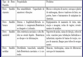 Profº Villardo
31
Ferro e Aço
 