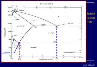 Profº Villardo
32
DIAGRAMA DE EQUILÍBRIO Fe - Fe3C
0,77 4,3
Fe Puro
Fe Gusa
Fofo
Etetóide
 