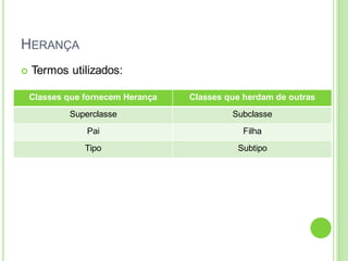 HERANÇA
 Termos utilizados:
Classes que fornecem Herança Classes que herdam de outras
Superclasse Subclasse
Pai Filha
Tipo Subtipo
 