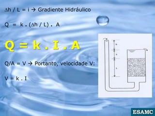 h / L = i  Gradiente Hidráulico
Q = k . (h / L) . A
Q = k . I . A
Q/A = V  Portanto, velocidade V:
V = k . I
 