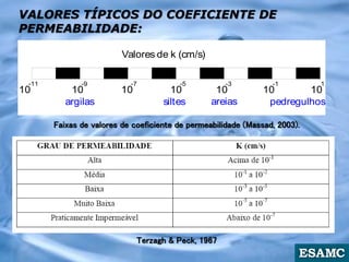 VALORES TÍPICOS DO COEFICIENTE DE
PERMEABILIDADE:
10
Valores de k (cm/s)
-11 -9
10
-7
10
-5
10
-3
10
-1
10 10
1
argilas siltes areias pedregulhos
Faixas de valores de coeficiente de permeabilidade (Massad, 2003).
Terzagh & Peck, 1967
 