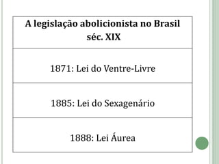 A legislação abolicionista no Brasil
séc. XIX
1871: Lei do Ventre-Livre
1885: Lei do Sexagenário
1888: Lei Áurea
 