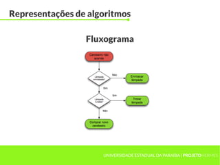 UNIVERSIDADE ESTADUAL DA PARAÍBA | PROJETOHERMES
Representações de algoritmos
Fluxograma
 