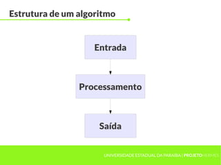 UNIVERSIDADE ESTADUAL DA PARAÍBA | PROJETOHERMES
Estrutura de um algoritmo
Entrada
Processamento
Saída
 
