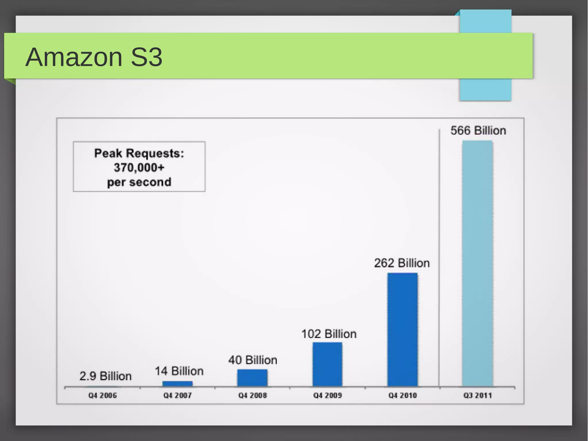 Amazon S3
 