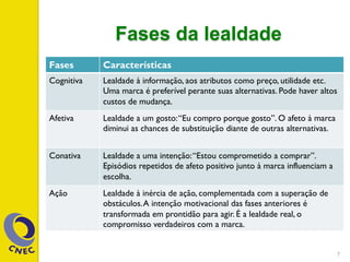 Fases da lealdade
Fases Características
Cognitiva Lealdade à informação, aos atributos como preço, utilidade etc.
Uma marca é preferível perante suas alternativas. Pode haver altos
custos de mudança.
Afetiva Lealdade a um gosto:“Eu compro porque gosto”. O afeto à marca
diminui as chances de substituição diante de outras alternativas.
Conativa Lealdade a uma intenção:“Estou comprometido a comprar”.
Episódios repetidos de afeto positivo junto à marca influenciam a
escolha.
Ação Lealdade à inércia de ação, complementada com a superação de
obstáculos.A intenção motivacional das fases anteriores é
transformada em prontidão para agir. É a lealdade real, o
compromisso verdadeiros com a marca.
7
 